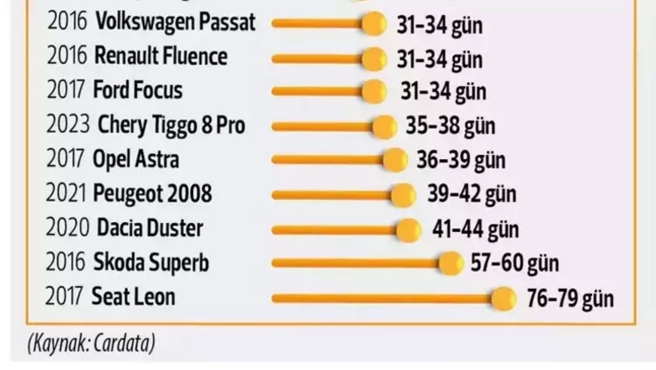 Bu markalar 10 günde satılıyor! İşte 2. el otomobillerde en çok satılan marka modeller - Sayfa 7
