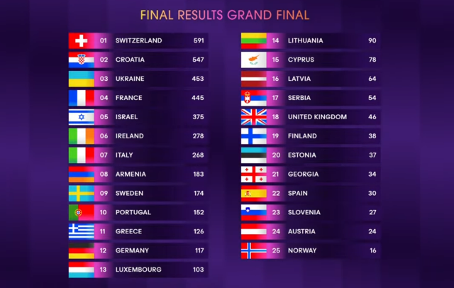 2024 Eurovision Şarkı Yarışması'nda kazanan belli oldu! İşte 2024 Eurovision Şarkı Yarışması'nda 25 finalist ülkenin aldığı puanlara göre sıralaması... - Sayfa 7