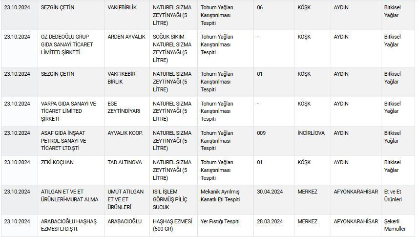 Zeytinyağı, peynir, yoğurt... Bakanlık sağlığı tehlikeye sokan ürünleri tek tek ifşa etti! İşte tam liste! - Sayfa 9