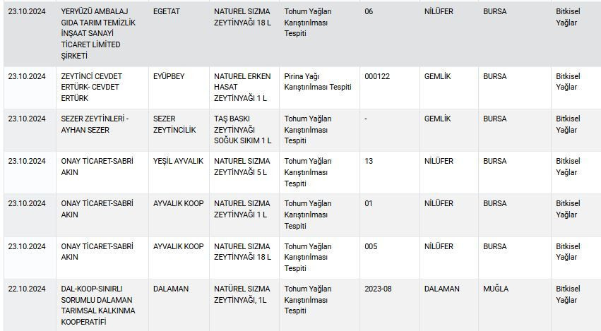 Zeytinyağı, peynir, yoğurt... Bakanlık sağlığı tehlikeye sokan ürünleri tek tek ifşa etti! İşte tam liste! - Sayfa 12