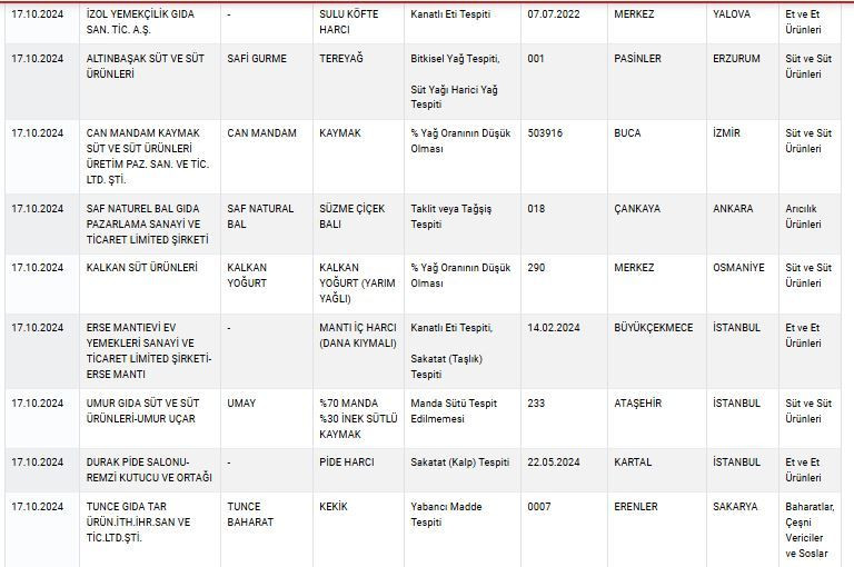 Zeytinyağı, peynir, yoğurt... Bakanlık sağlığı tehlikeye sokan ürünleri tek tek ifşa etti! İşte tam liste! - Sayfa 17