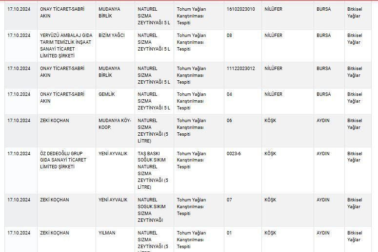 Zeytinyağı, peynir, yoğurt... Bakanlık sağlığı tehlikeye sokan ürünleri tek tek ifşa etti! İşte tam liste! - Sayfa 19
