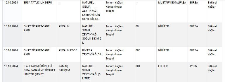 Zeytinyağı, peynir, yoğurt... Bakanlık sağlığı tehlikeye sokan ürünleri tek tek ifşa etti! İşte tam liste! - Sayfa 22