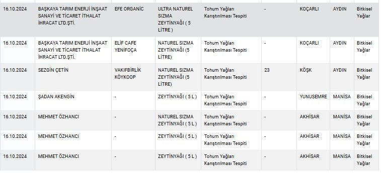 Zeytinyağı, peynir, yoğurt... Bakanlık sağlığı tehlikeye sokan ürünleri tek tek ifşa etti! İşte tam liste! - Sayfa 25
