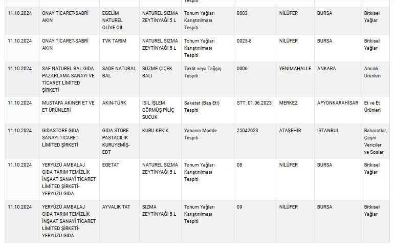 Zeytinyağı, peynir, yoğurt... Bakanlık sağlığı tehlikeye sokan ürünleri tek tek ifşa etti! İşte tam liste! - Sayfa 28