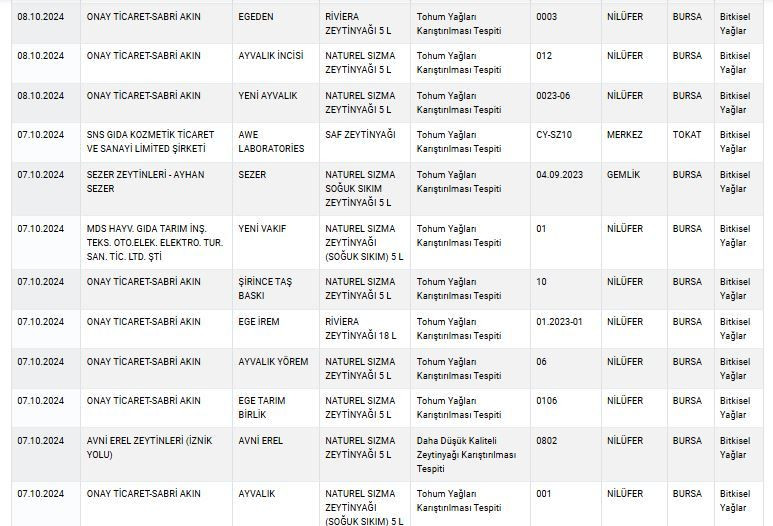 Zeytinyağı, peynir, yoğurt... Bakanlık sağlığı tehlikeye sokan ürünleri tek tek ifşa etti! İşte tam liste! - Sayfa 34