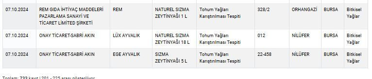 Zeytinyağı, peynir, yoğurt... Bakanlık sağlığı tehlikeye sokan ürünleri tek tek ifşa etti! İşte tam liste! - Sayfa 35