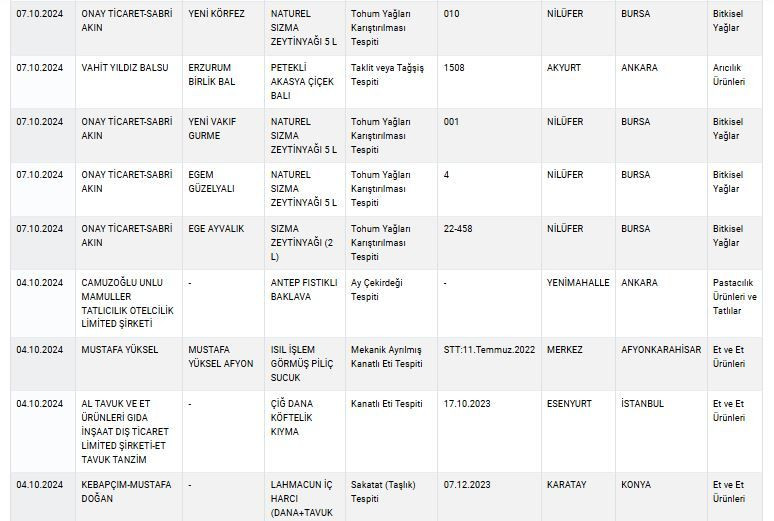 Zeytinyağı, peynir, yoğurt... Bakanlık sağlığı tehlikeye sokan ürünleri tek tek ifşa etti! İşte tam liste! - Sayfa 36