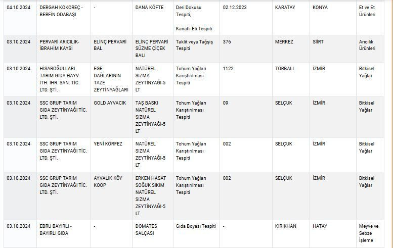 Zeytinyağı, peynir, yoğurt... Bakanlık sağlığı tehlikeye sokan ürünleri tek tek ifşa etti! İşte tam liste! - Sayfa 37