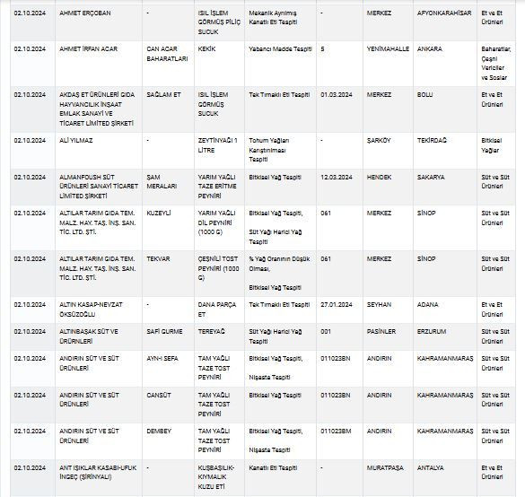Zeytinyağı, peynir, yoğurt... Bakanlık sağlığı tehlikeye sokan ürünleri tek tek ifşa etti! İşte tam liste! - Sayfa 43