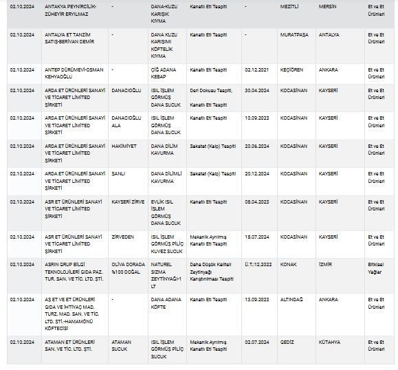 Zeytinyağı, peynir, yoğurt... Bakanlık sağlığı tehlikeye sokan ürünleri tek tek ifşa etti! İşte tam liste! - Sayfa 44