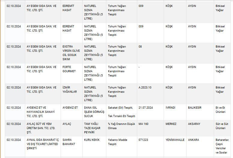 Zeytinyağı, peynir, yoğurt... Bakanlık sağlığı tehlikeye sokan ürünleri tek tek ifşa etti! İşte tam liste! - Sayfa 46