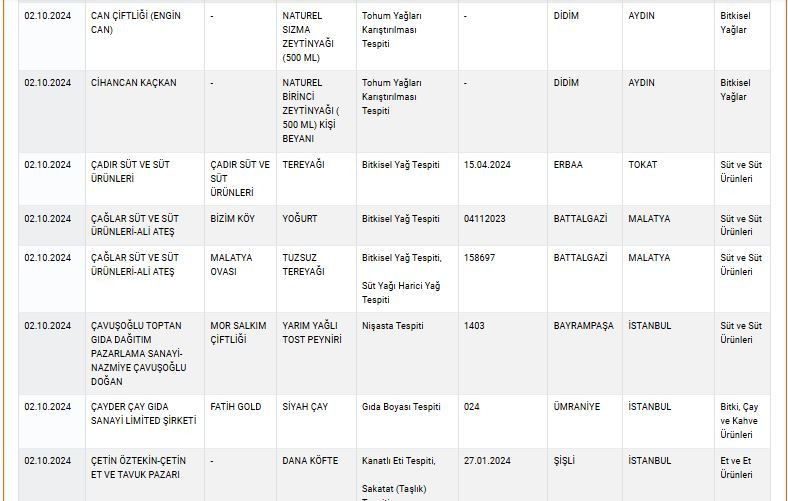 Zeytinyağı, peynir, yoğurt... Bakanlık sağlığı tehlikeye sokan ürünleri tek tek ifşa etti! İşte tam liste! - Sayfa 50