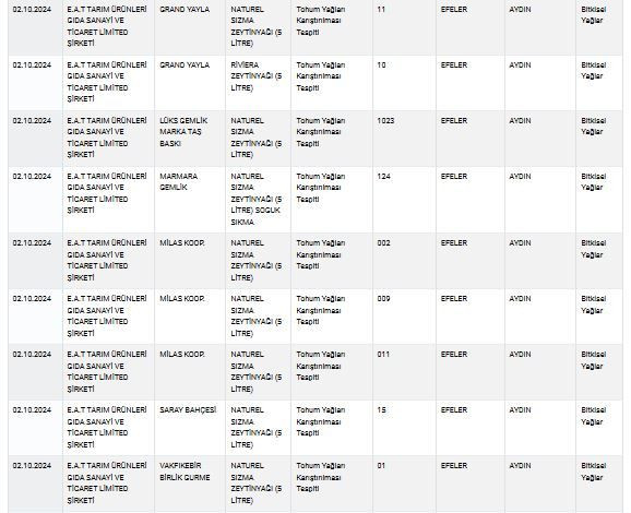 Zeytinyağı, peynir, yoğurt... Bakanlık sağlığı tehlikeye sokan ürünleri tek tek ifşa etti! İşte tam liste! - Sayfa 54