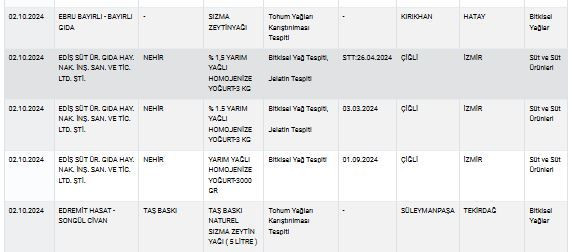 Zeytinyağı, peynir, yoğurt... Bakanlık sağlığı tehlikeye sokan ürünleri tek tek ifşa etti! İşte tam liste! - Sayfa 56
