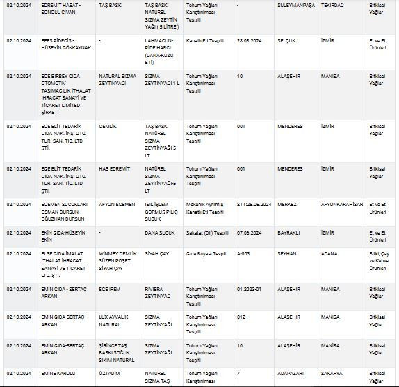 Zeytinyağı, peynir, yoğurt... Bakanlık sağlığı tehlikeye sokan ürünleri tek tek ifşa etti! İşte tam liste! - Sayfa 57