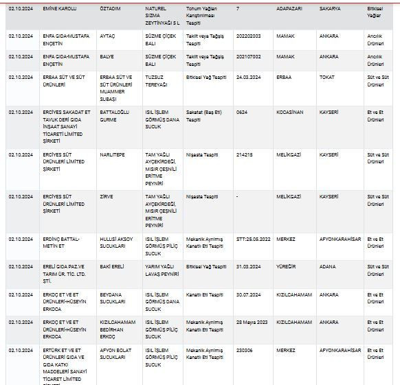 Zeytinyağı, peynir, yoğurt... Bakanlık sağlığı tehlikeye sokan ürünleri tek tek ifşa etti! İşte tam liste! - Sayfa 58