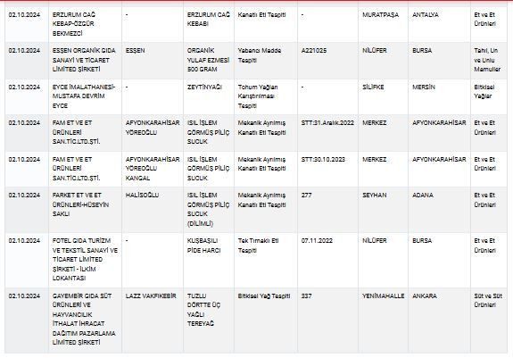 Zeytinyağı, peynir, yoğurt... Bakanlık sağlığı tehlikeye sokan ürünleri tek tek ifşa etti! İşte tam liste! - Sayfa 61