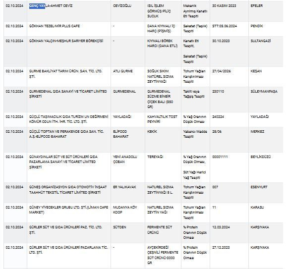 Zeytinyağı, peynir, yoğurt... Bakanlık sağlığı tehlikeye sokan ürünleri tek tek ifşa etti! İşte tam liste! - Sayfa 62