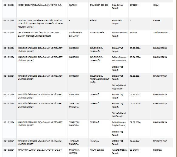 Zeytinyağı, peynir, yoğurt... Bakanlık sağlığı tehlikeye sokan ürünleri tek tek ifşa etti! İşte tam liste! - Sayfa 68