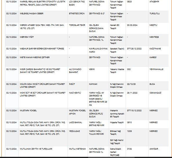 Zeytinyağı, peynir, yoğurt... Bakanlık sağlığı tehlikeye sokan ürünleri tek tek ifşa etti! İşte tam liste! - Sayfa 69