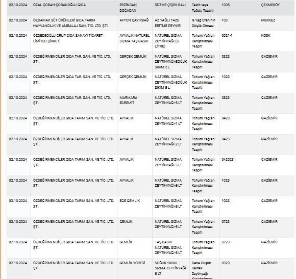 Zeytinyağı, peynir, yoğurt... Bakanlık sağlığı tehlikeye sokan ürünleri tek tek ifşa etti! İşte tam liste! - Sayfa 71