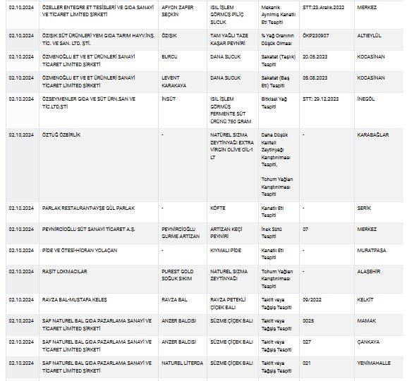 Zeytinyağı, peynir, yoğurt... Bakanlık sağlığı tehlikeye sokan ürünleri tek tek ifşa etti! İşte tam liste! - Sayfa 73
