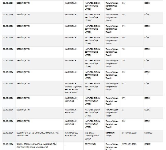 Zeytinyağı, peynir, yoğurt... Bakanlık sağlığı tehlikeye sokan ürünleri tek tek ifşa etti! İşte tam liste! - Sayfa 75