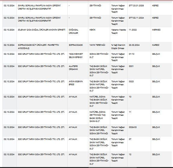 Zeytinyağı, peynir, yoğurt... Bakanlık sağlığı tehlikeye sokan ürünleri tek tek ifşa etti! İşte tam liste! - Sayfa 76