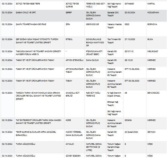 Zeytinyağı, peynir, yoğurt... Bakanlık sağlığı tehlikeye sokan ürünleri tek tek ifşa etti! İşte tam liste! - Sayfa 78
