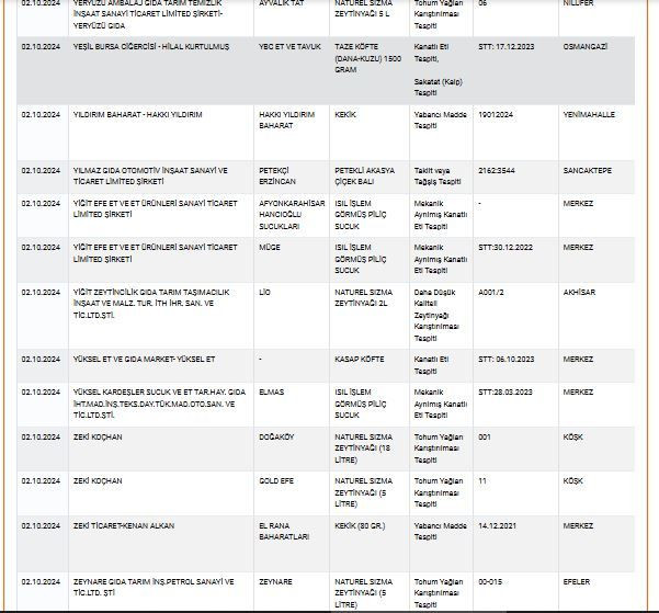Zeytinyağı, peynir, yoğurt... Bakanlık sağlığı tehlikeye sokan ürünleri tek tek ifşa etti! İşte tam liste! - Sayfa 80