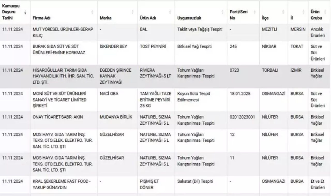 Ne yediğimiz belli değil! Peynirden süt çıkmadı! İçinde ne olduğu bilinmiyor - Sayfa 6