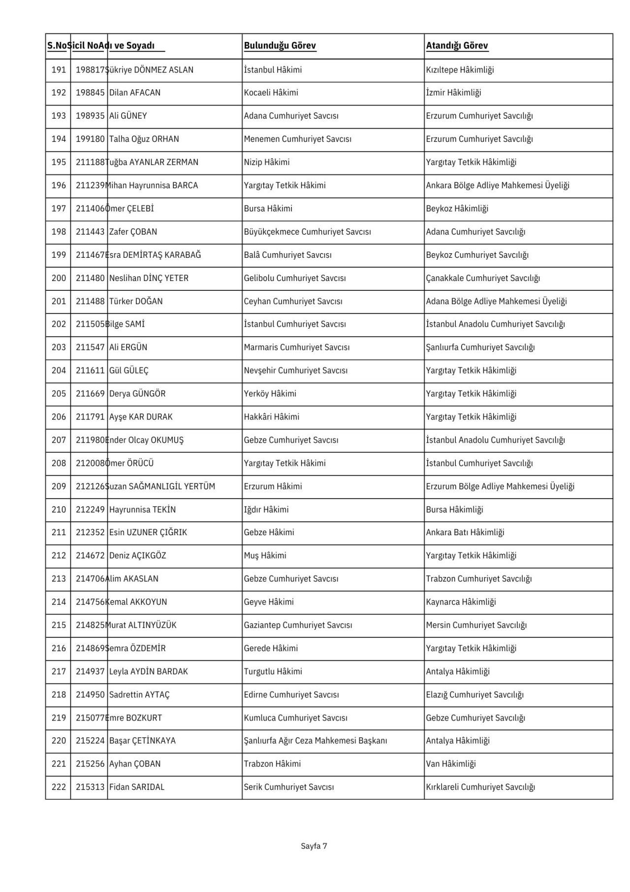 İşte HSK Güz Kararnamesi'nde ataması yapılan hakim ve savcıların tam listesi - Sayfa 7