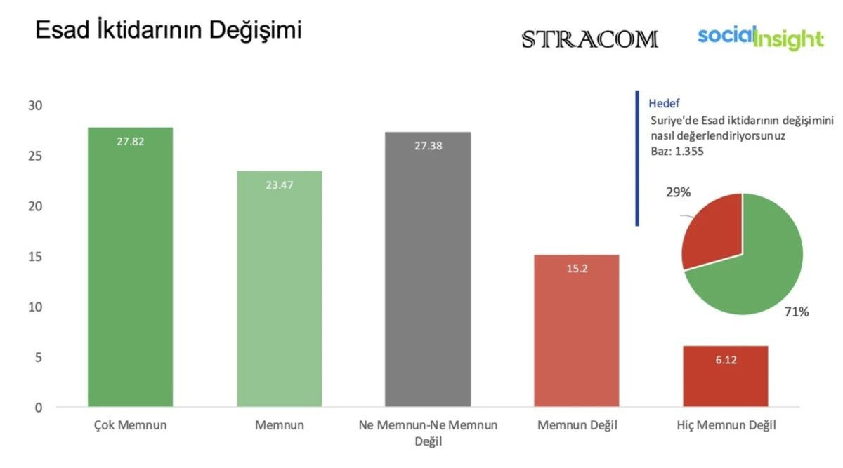 CHP'liler Esad rejiminin yıkılmasından memnun değil! Dikkat çeken Suriye anketi... - Sayfa 3