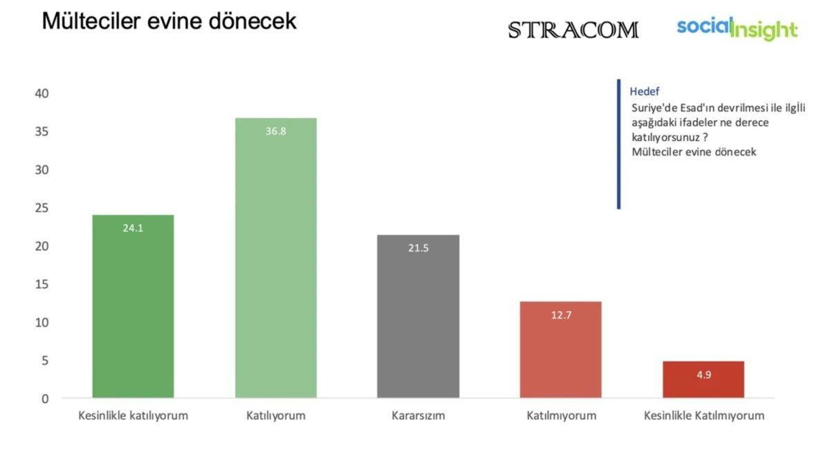CHP'liler Esad rejiminin yıkılmasından memnun değil! Dikkat çeken Suriye anketi... - Sayfa 5