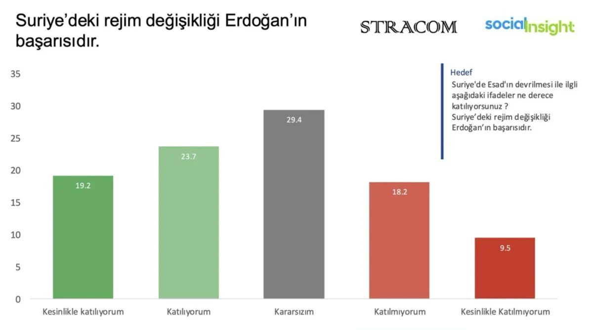 CHP'liler Esad rejiminin yıkılmasından memnun değil! Dikkat çeken Suriye anketi... - Sayfa 6