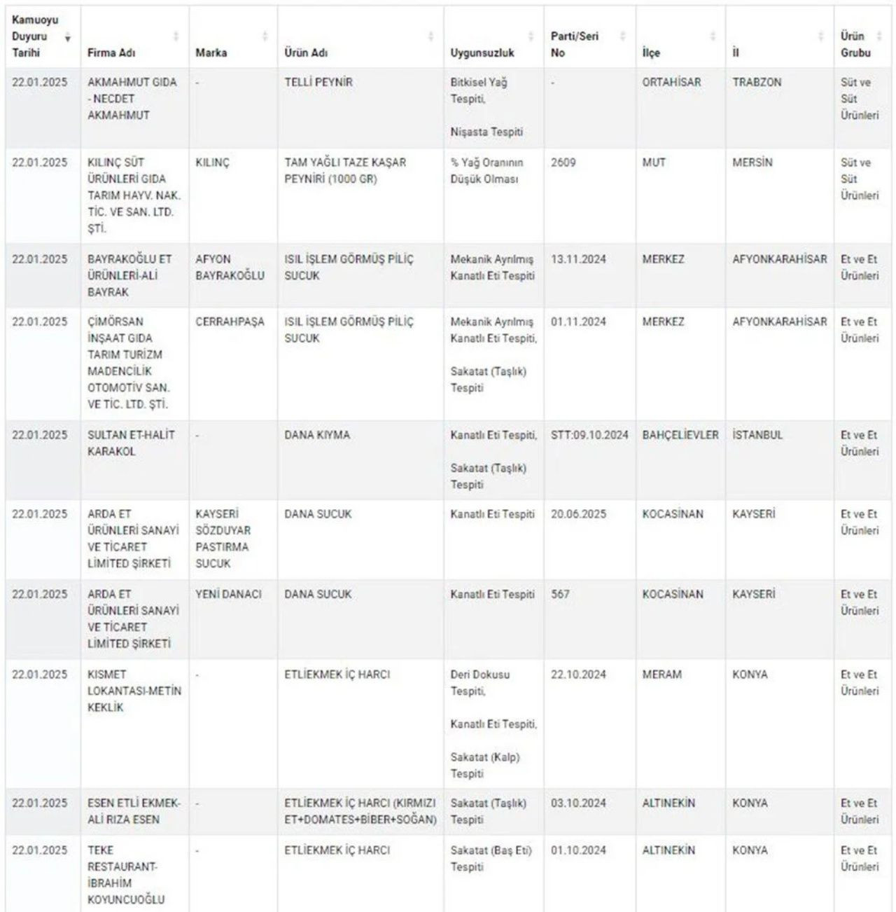 Bakanlık 44 firmayı ifşa etti! Etliekmekte et dışında her şey var - Sayfa 5