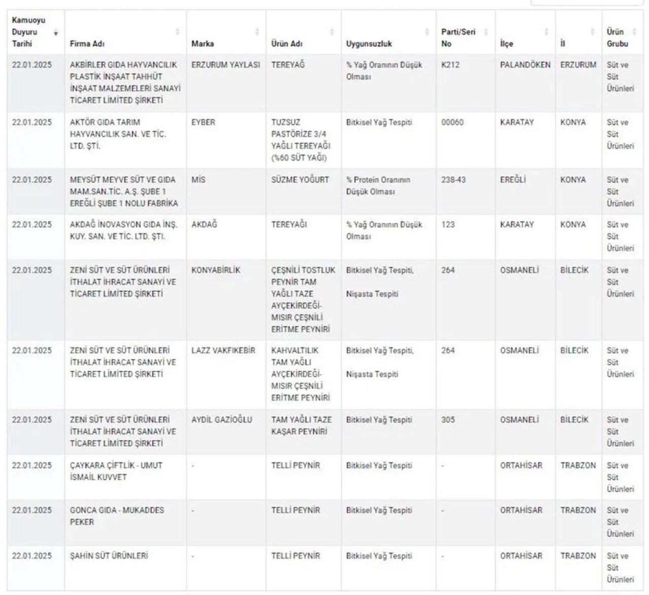 Bakanlık 44 firmayı ifşa etti! Etliekmekte et dışında her şey var - Sayfa 6