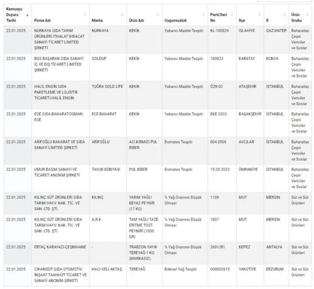 Bakanlık 44 firmayı ifşa etti! Etliekmekte et dışında her şey var - Sayfa 7