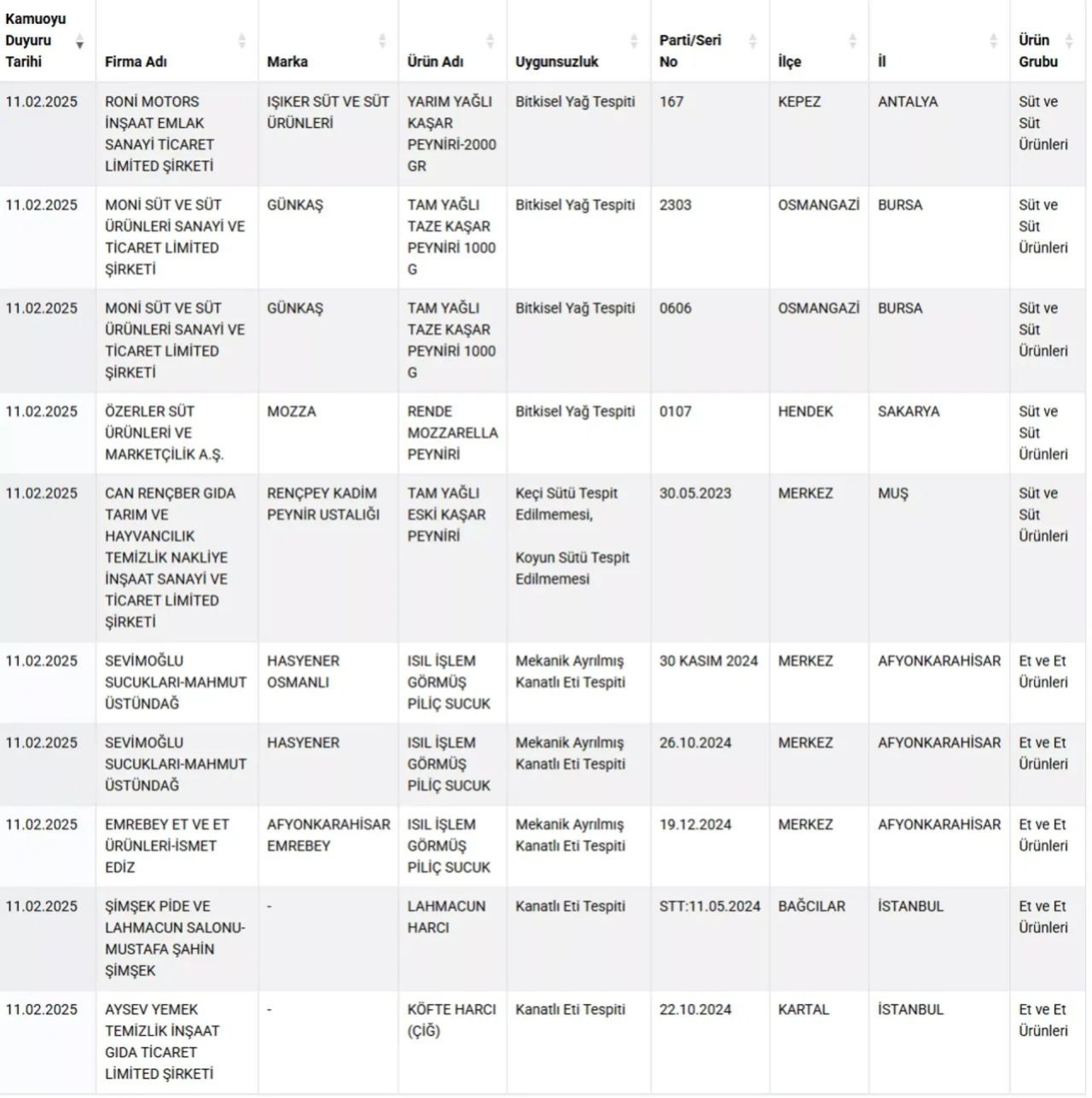 Yeni liste, yeni skandal! İnsanlara sucuk diye eşek eti yedirmişler - Sayfa 6
