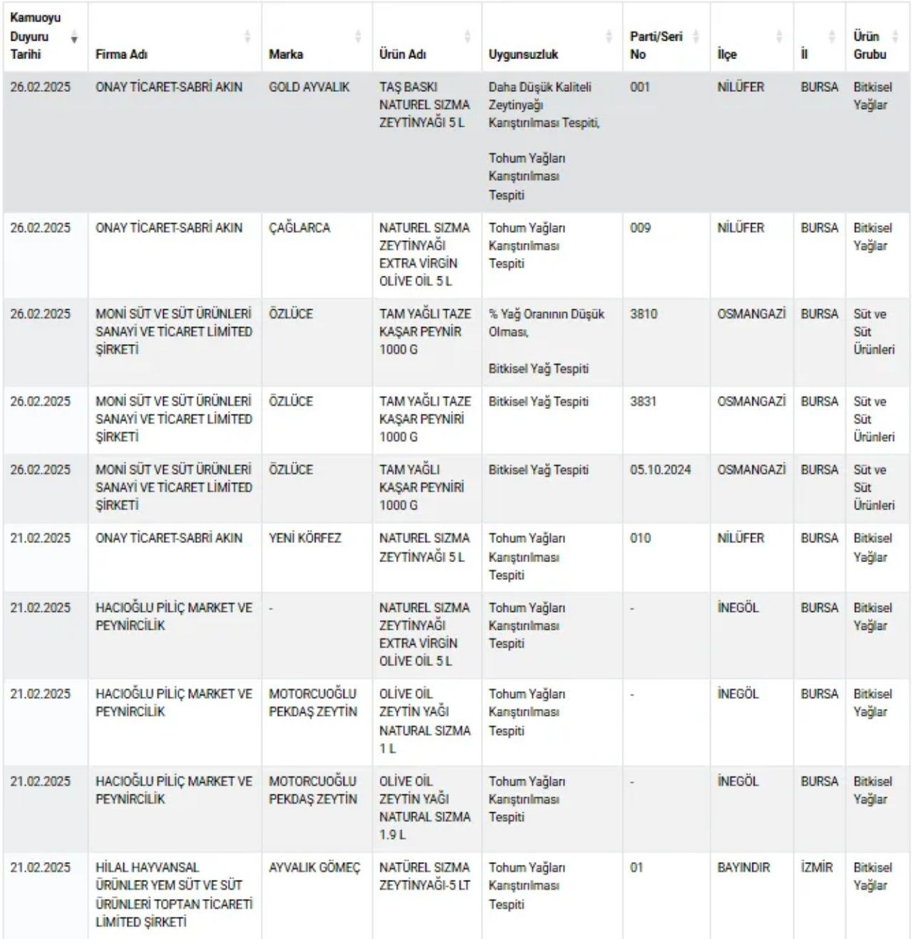 Peynir ve zeytinyağında skandal oyunlar! Gıda sahtekarları en pahalı ürünlerde 'kaliteden' çalıyor - Sayfa 8