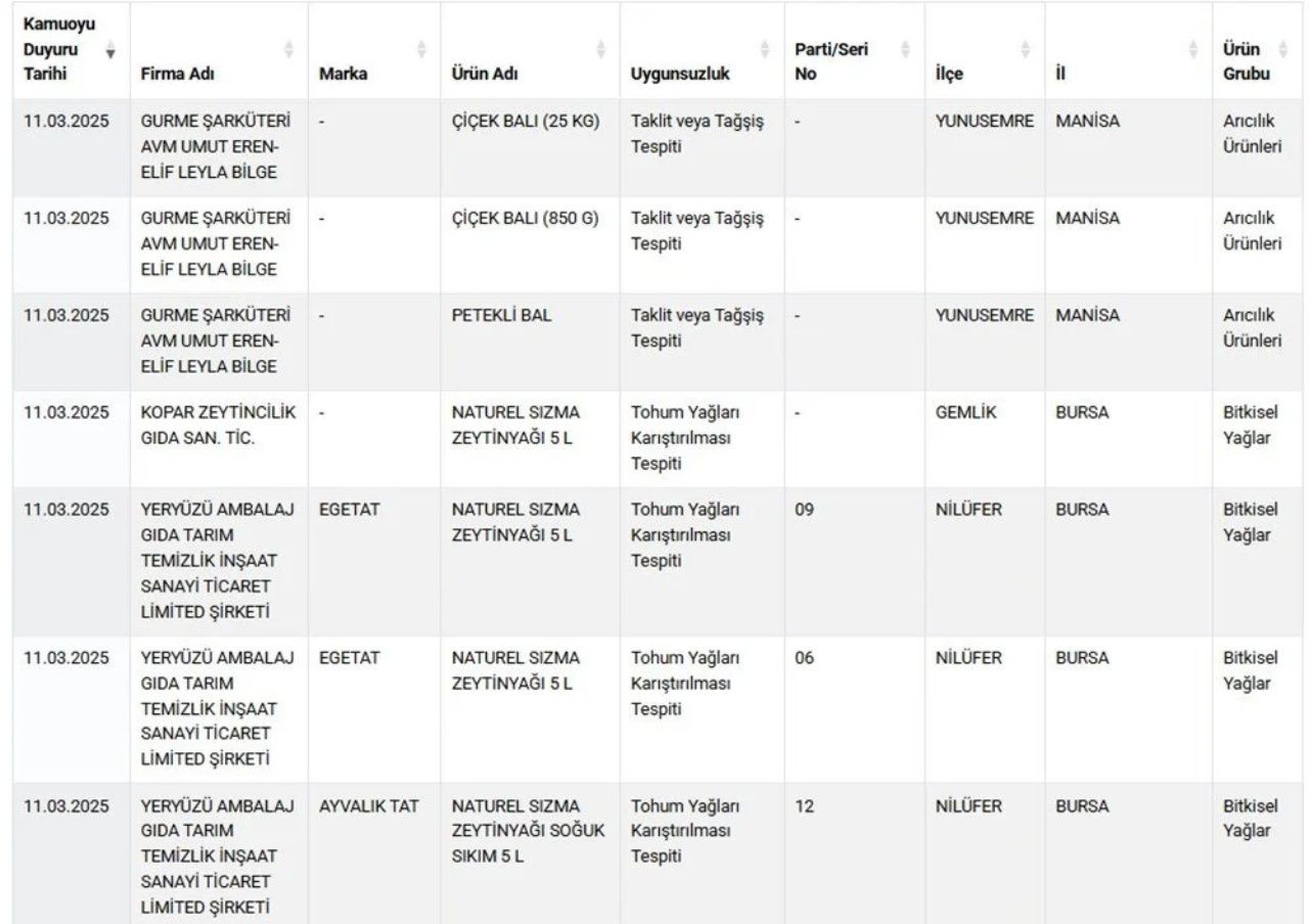 Gıdada kara liste kabarıyor! Peynir ve zeytinyağlarında da hile tespit edildi - Sayfa 5