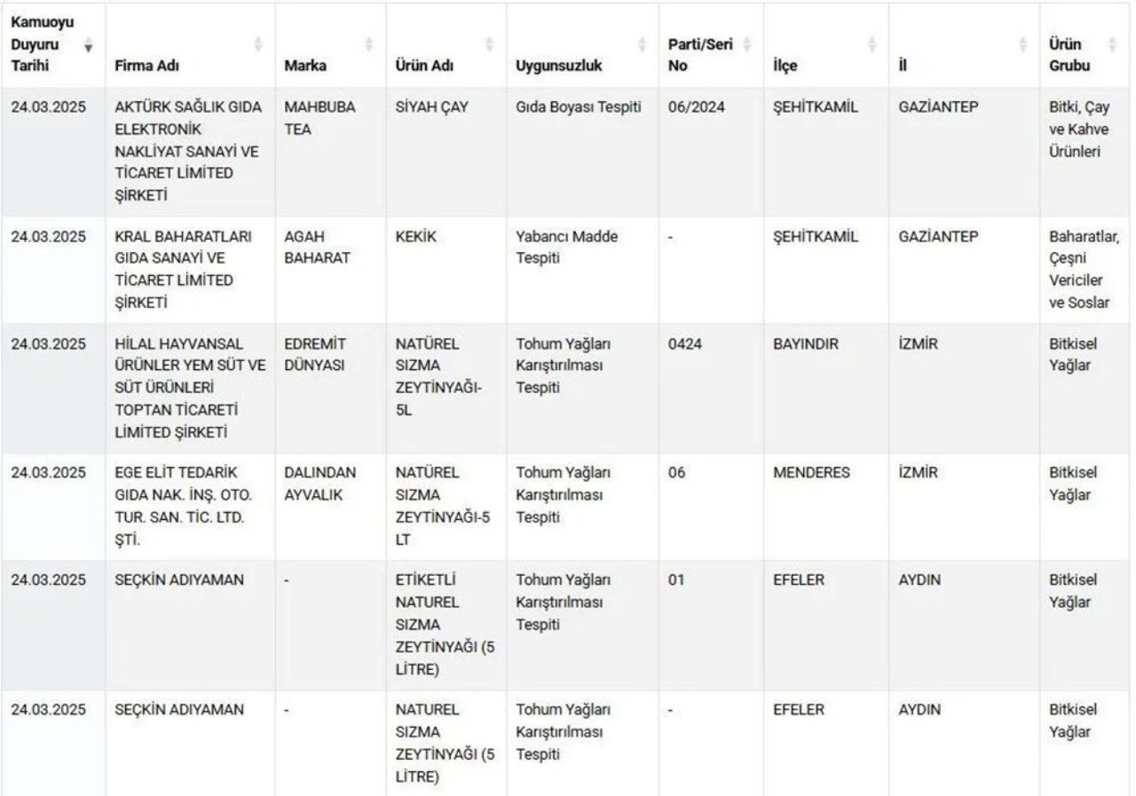 Gıda da skandal üstüne skandal! Vatandaşa eşek eti yedirdiler, çayı boyayla karıştırdılar - Sayfa 5