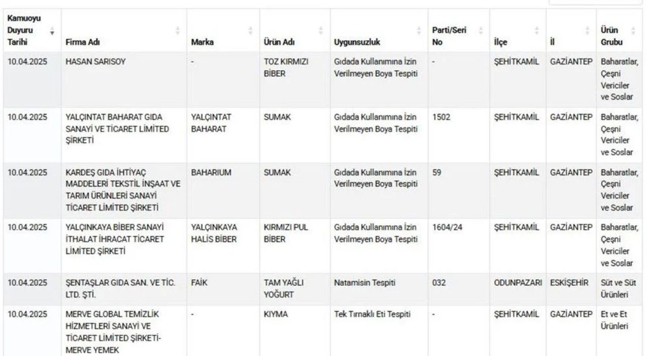 Bakanlık yeni hileli ürünleri duyurdu! Kıymada eşek eti, köftede sakatat tespit edildi - Sayfa 4