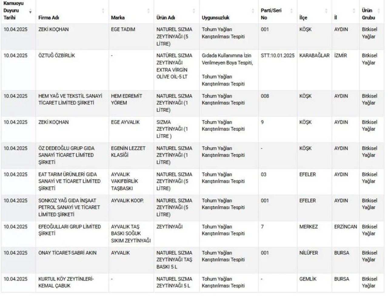 Bakanlık yeni hileli ürünleri duyurdu! Kıymada eşek eti, köftede sakatat tespit edildi - Sayfa 6