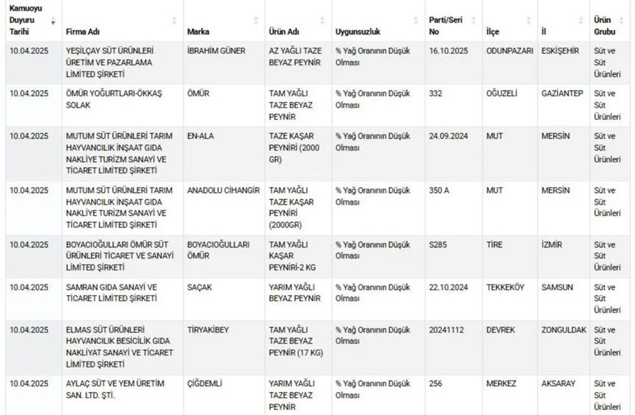 Bakanlık yeni hileli ürünleri duyurdu! Kıymada eşek eti, köftede sakatat tespit edildi - Sayfa 7