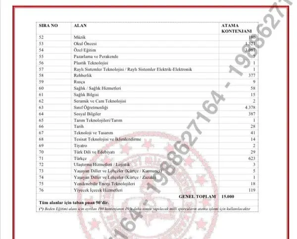 Öğretmen adayları dikkat: 15 bin öğretmen alımına ilişkin kontenjan dağılımı belli oldu! - Sayfa 18