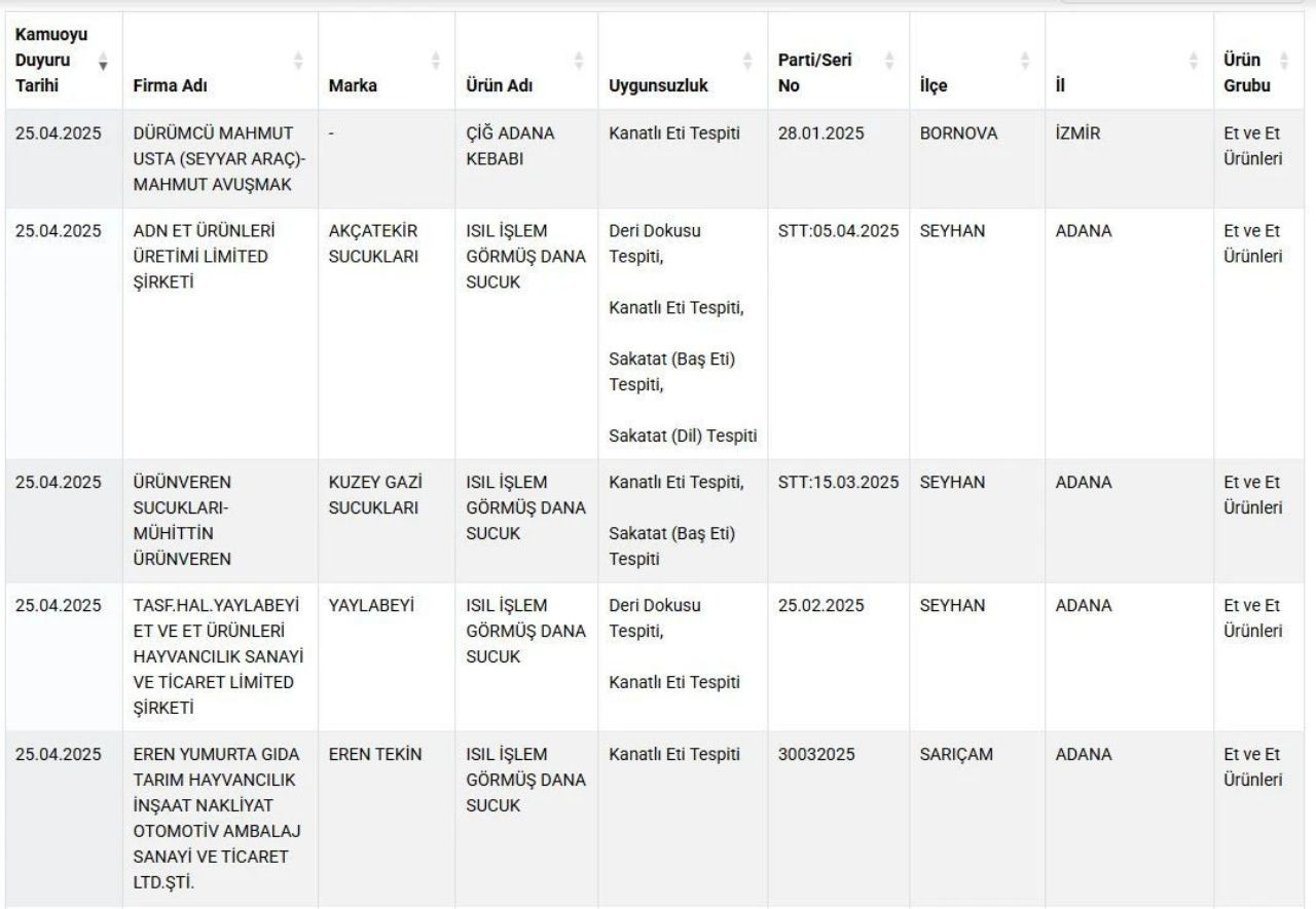 Bakanlık yeni sahtekarları ifşa etti! Sucuk ve köfte yapımında sakatat, kebap yapımında kanatlı eti kullanmışlar - Sayfa 7