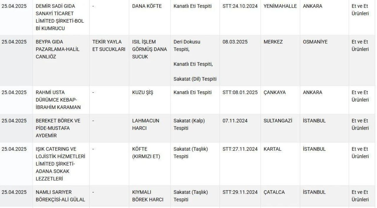 Bakanlık yeni sahtekarları ifşa etti! Sucuk ve köfte yapımında sakatat, kebap yapımında kanatlı eti kullanmışlar - Sayfa 9