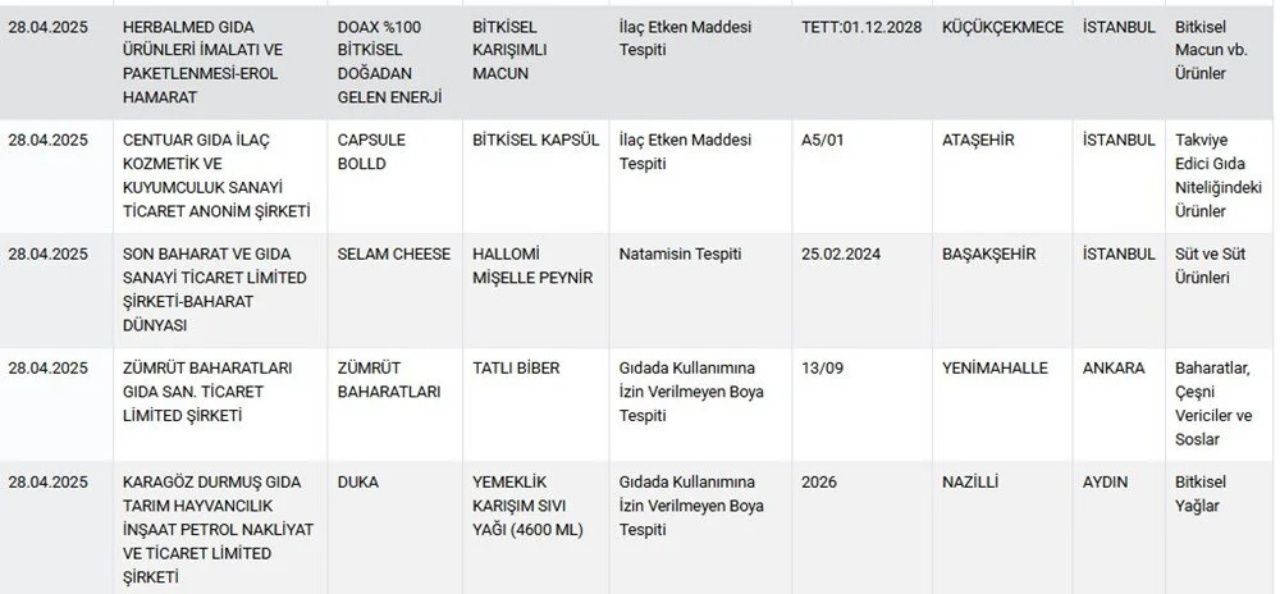 Zincir marketlerde satılıyor! Ünlü peynir markasında hile! Bakanlık 30 markayı daha ifşaladı - Sayfa 3